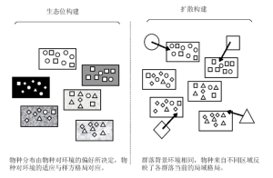 生态位构建的三阶段示意图（物种分布理论模式）