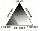 CSR&nbsp;生态对策三角示意图