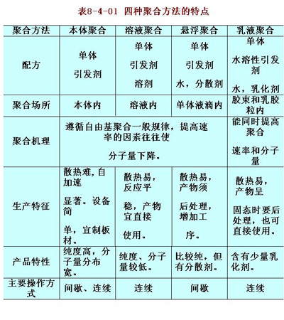 自由基聚合