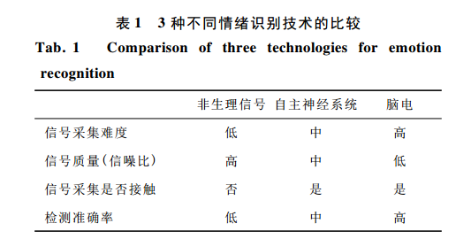情绪识别